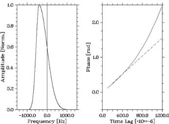 Fig. 1.        a. An asymmetric spectrum. Note, phase<0. 