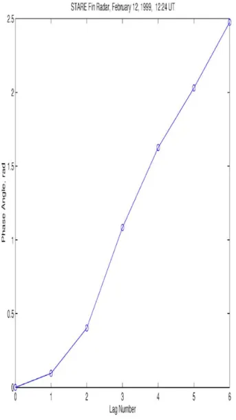 Fig. 2. Phase, φ, vs. time lag (=Lag Number * 200 µs) for STARE multi pulse experiment (after Fig
