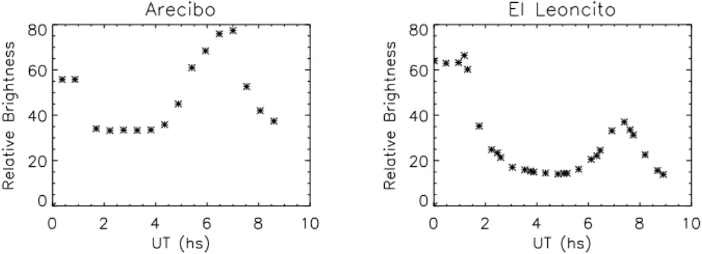 Fig. 6. Simultaneous detection of the passage of a BW at Arecibo and El Leoncito on 24 September 2003