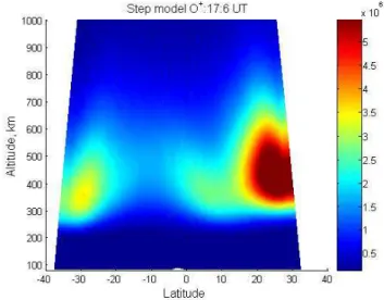 Fig. 2. Modeling of O + ion gravitational downdraft at 3 h after the PPEF has been turned off
