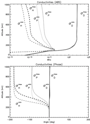 Fig. 1. The direct (solid), Pedersen (dotted)) and Hall (dashed) conductivities for solar minimum and maximum following Hughes (1974)
