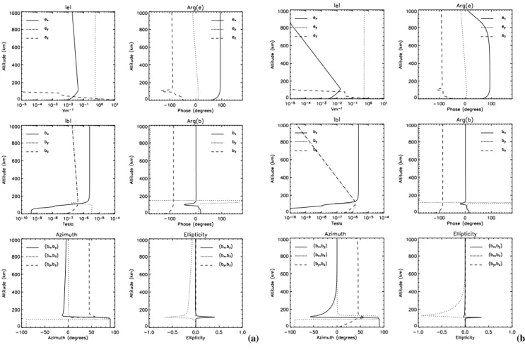 Fig. 3. Polarisation azimuth computed from b x and b y for a vertical B 0 . In (a) k x = 10 −10 m −1 and k y = 10 −6 m −1 , similar to Fig