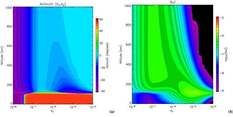 Fig. 5. Polarisation azimuth between the ULF wave b x and b y components for a frequency of 16 mHz, dip angle of I = 70 ◦ and solar max- max-imum ionosphere conditions