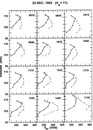 Fig. 1. Daytime altitude profiles of V ey on 22 December 1993. The solid curves correspond to the uncorrected V ey values (without  in-cluding turbulence effects), while the dashed curves represent the corrected V ey values obtained after including the eff
