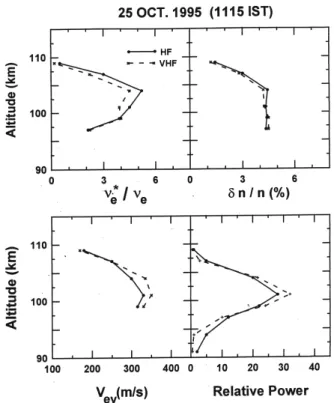 Fig. 5. Daytime variation of corrected V ey , relative power, δn/n at 104 km and 1H at Trivandrum on 22 December 1993.