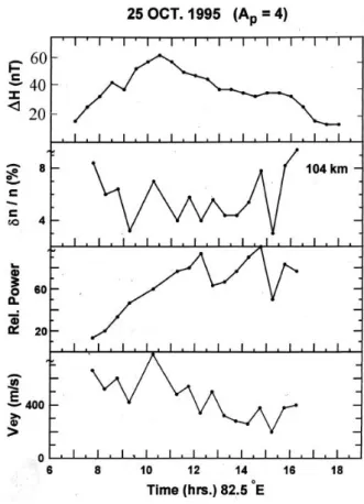 Fig. 7. Daytime variation of corrected V ey , relative power and δn/n at 99 km on 22 December 1993.