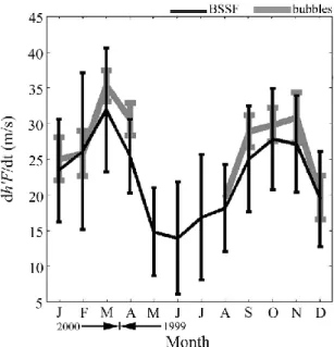 Fig. 4. The seasonal variations in the BSSF (solid line) and bubble (dashed line) occurrences during March 1999–April 2000.