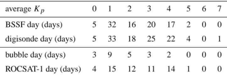 Table 2. Numbers of BSSF day, digisonde day, bubble day, and ROCSAT-1 day for each average K p in the equinoctial months.