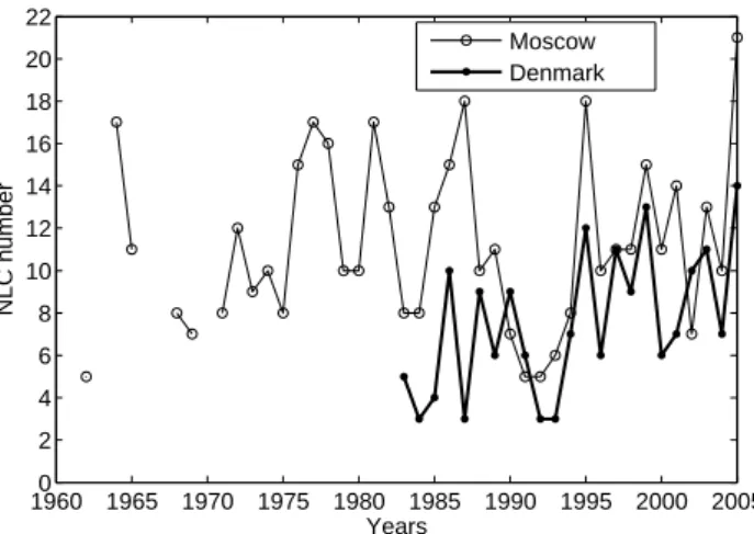 Fig. 2. Yearly variations of the Danish and Moscow NLC integral brightness. The thick line is for the Danish data, the thin line is for Moscow observations.