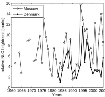 Fig. 3. Time series of normalized NLC frequency (normalized by the number of clear weather nights) in Denmark and in Moscow.