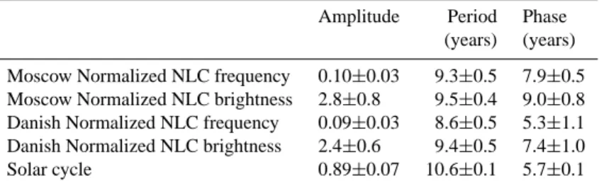 Table 1. Amplitude, period and phase of sinusoids extracted from Moscow and Danish data sets of the normalized NLC occurrence frequency and normalized NLC brightness