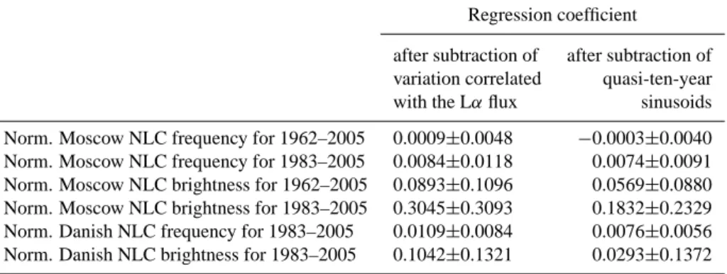 Table 2. Regression coefficient and its 95% confidence interval for residuals of the normalized frequency and normalized brightness of Moscow and Danish NLC data sets.