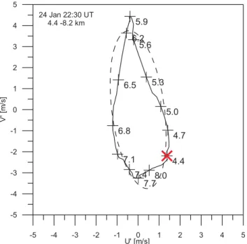 Fig. 11. Hodograph of tropospheric wind fluctuations derived from high-resolution balloon sounding launched near Andenes at