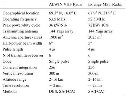 Table 1. Parameters of the VHF radar (ALWIN) at Andenes and the Esrange MST radar (ESRAD) at Kiruna.