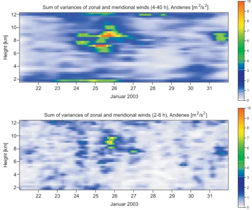 Fig. 4. Sum of variances of zonal and meridional winds for periods 4–40 h (upper part) and 2–8 h (lower part), derived from ALWIN VHF radar measurements at Andenes.