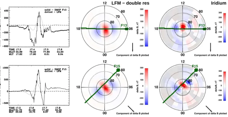 Fig. 3. Comparison of the cross-track magnetic perturbations measured by DMSP F13 (first panel) and F15 (second panel) satellites with double resolution LFM simulations for the polar passes during 17:14–17:40 UT and 17:26–17:53 UT, respectively