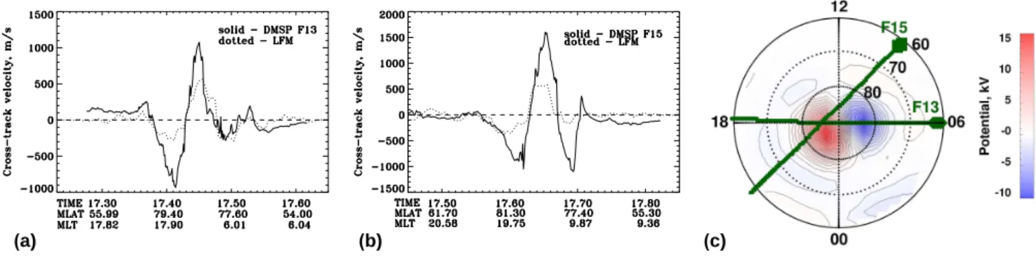 Fig. 4. Comparison of the cross-track drift velocity measured by DMSP F13 (a) and F15 (b) satellites with double resolution LFM simulations for the polar passes during 17:14–17:40 UT and 17:26–17:53 UT, respectively