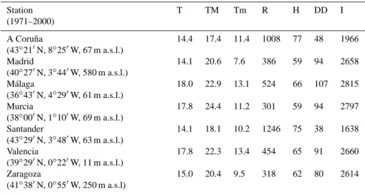 Table 1. Climatic data for the analyzed stations for the period 1971–2000. Station (1971–2000) T TM Tm R H DD I A Coru˜na (43 ◦ 21 ′ N, 8 ◦ 25 ′ W, 67 m a.s.l.) 14.4 17.4 11.4 1008 77 48 1966 Madrid (40 ◦ 27 ′ N, 3 ◦ 44 ′ W, 580 m a.s.l.) 14.1 20.6 7.6 386