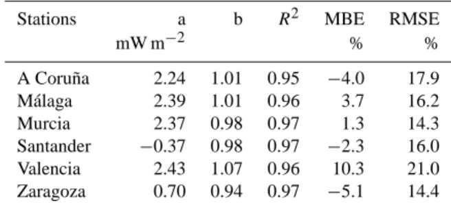 Table 5. Fitting parameters for Eq. (3) for different intervals of solar zenith angles.