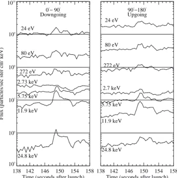 Fig. 6. Flux for the pulsation observed at 285 s after launch for selected energies at 0 ◦ –90 ◦ and 90 ◦ –180 ◦ pitch-angle electrons.