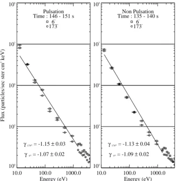 Figure 7 shows energy spectra of up- and downgoing elec- elec-trons for energies below 1 keV for the pulsation at 146 eV.