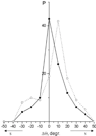 Fig. 2. Probabilities P(%) of the azimuthal deviations 12 for the Ottawa-St. Petersburg path (f=14670 kHz) for two levels of  mag-netic activity 6K p &lt;16 (solid line) and 16&lt;6K p &lt;25 (dotter line) for the measurements carried out during the winter