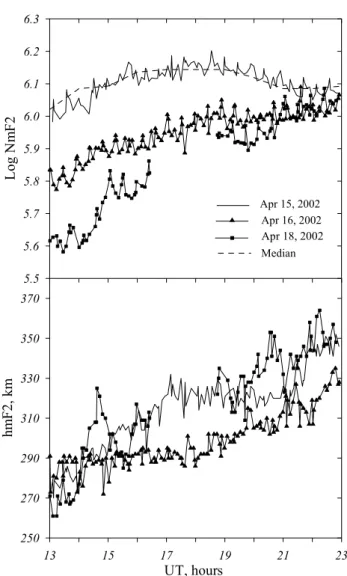 Fig. 5. Millstone Hill ISR observations of NmF2 and hmF2 diurnal variations for the negative Q-disturbance of 16 April 2002, a usual negative storm day of 18 April 2002, and a reference day of 15 April 2002, which coincides with the monthly median