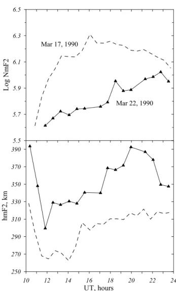 Table 2. Variations of aeronomic parameters for the two pairs of dates.