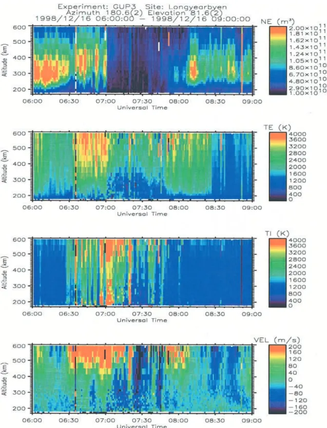 Fig. 1. Multi-panel plot showing the variation of (from top to bottom) electron density, N e , electron temperature, T e , ®eld-parallel ion temperature, T i , and ®eld-aligned velocity, V para , with height and