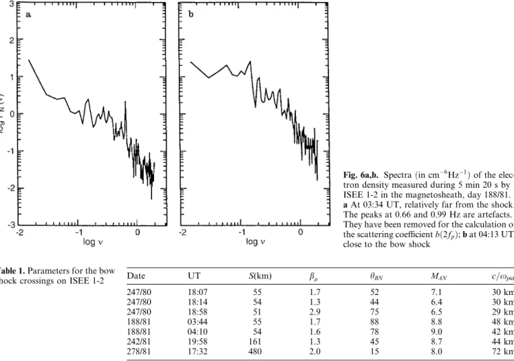 Figure 3 shows the average magnetosheath density from the magnetopause MP (or the boundary layer) at 15:24 UT (X  11 : 3 R E , Y  2 : 1 R E and Z  0 : 0 R E ) to the bow shock crossing BS at 19:55 (X  15 : 0 R E , Y  5 : 2 R E and Z  ÿ 1 : 0 R E )