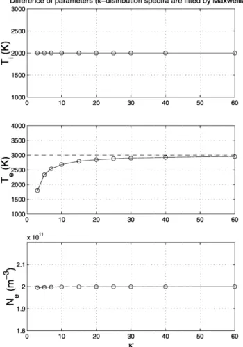 Fig. 5. The dierence of parameters when kappa distribution IS spectra are interpreted by assuming Maxwellian distribution for T i , T e , and n e are shown from the top to the bottom