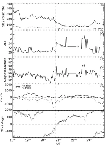 Fig. 8. (a) Maximum and mean brightness of a nightside portion of the auroral oval, this portion being outlined in Fig