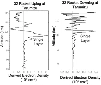 Figure 7.  E layer profiles obtained from the TEC data obtained at Tarumizu during the  flight of the second SEEK2 rocket