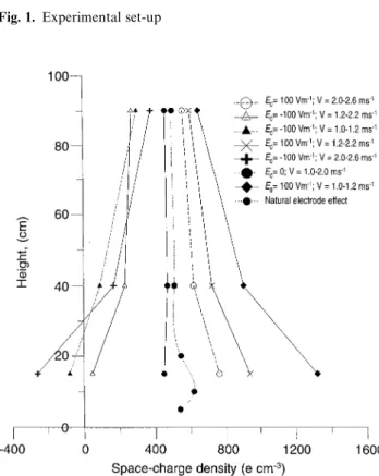 Fig. 2. Space-charge density profiles during different wind speeds and electric fields