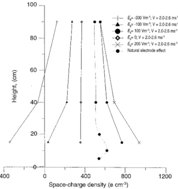 Fig. 3. Mean space-charge density profiles. The dotted curve repres- repres-ents measuremrepres-ents without the grid