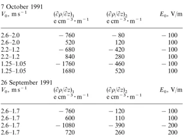 Table 1. The influence of the wind speed and external electric field on space-charge density gradients