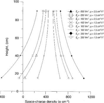 Fig. 4. Theoretical profiles of space-charge density (E — electric field strength, k — the small-ion mobility)