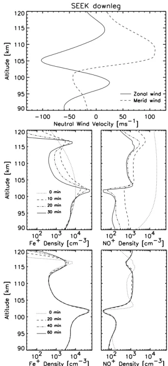 Fig. 1. Neutral wind profiles observed in SEEK which are inter- inter-polated for the simulation grid points (top), plasma density profiles produced by the neutral wind every 10 min (middle), and diffusion of the plasma after stopping the neutral wind ever