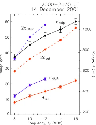 Fig. 8. Elevation angle, Doppler shift, and SNR as a function of range for the scan presented in Fig