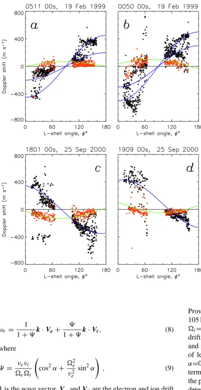 Fig. 12. Doppler shift as a function of L-shell angle for two examples from the westward electrojet (a) and (b) and two from the eastward electrojet (c) and (d)