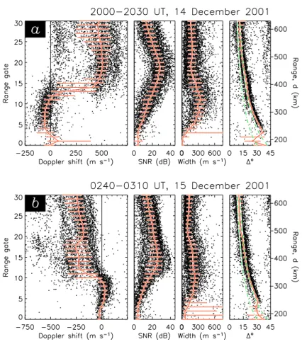 Fig. 2. Echo characteristics as a function of range in the  east-wards (20:00–20:30 UT) and  west-wards (02:40–03:10 UT) electrojets at 10 MHz; the red line and bars indicate the median and upper and lower  quar-tiles
