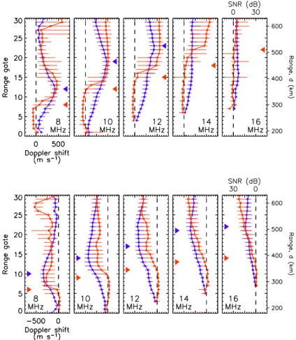 Fig. 3. Similar to Fig. 2, though show- show-ing the variation of Doppler shift (red) and SNR (blue) characteristics with  in-creasing frequency, 8, 10, 12, 14, and 16 MHz