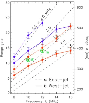Fig. 4. The variation of d vel (red) and d HAIR (blue) with frequency band for the eastwards (20:00–20:30 UT) and westwards (02:40–