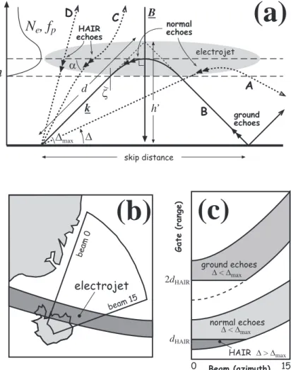 Fig. 5. (a) A schematic figure show- show-ing the expected propagation  geome-try of HF radio waves in the  electro-jet region (see text for details)