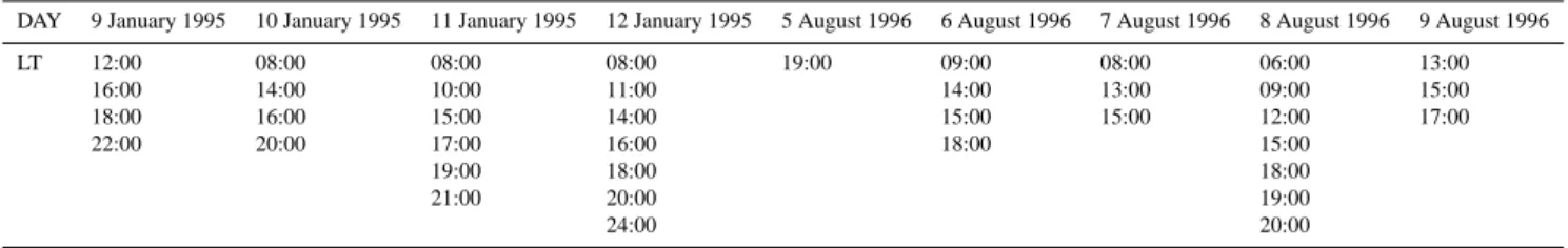 Table 1. Days and hours (LT) when the radiosondes were launched in the COINT Project.