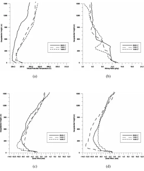 Fig. 6  Fig. 6. Same as in Fig. 3, but for 7 August 1996.
