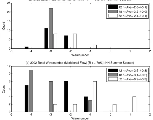 Fig. 8. The distribution of the zonal wave number for the zonal and the meridional 42-, 48- and 52-h QTDW components in summer.