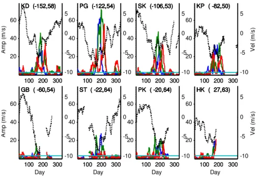 Fig. 6. The normalised power spectrum of the meridional 42-h (blue), 48-h (green) and 52-h (red) QTDW components and the meridional mean flow (dotted) for different radars, as indicated by the abbreviations on the top left-hand corner of each panel