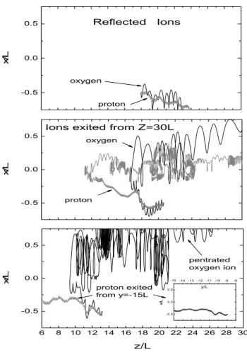 Fig. 2. Sample trajectories of proton and oxygen ions in the sim- sim-ulation box, for δB/B 0 =0.6