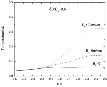 Fig. 11. Oxygen bulk velocity along z for different values of the electric field. -0.5 -0.4 -0.3 -0.2 -0.1 0.0 0.1 0.2 0.3 0.4 0.50.00.10.20.30.40.5E0=6mV/mE0=0E0=22mV/mTemperature/∆U X /LδΒ/Β0 =0.6